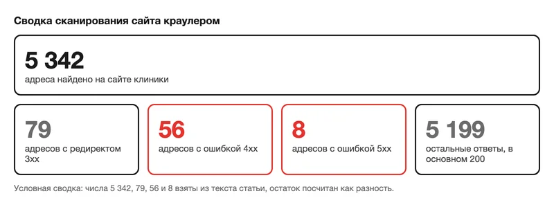 Сводка сканирования сайта краулером