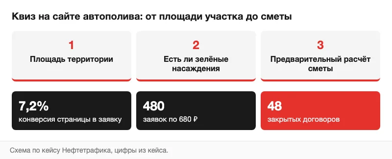 Схема квиза автополива и итоги кейса