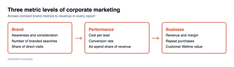 Diagram of three metric levels: brand, performance and business, connected by arrows