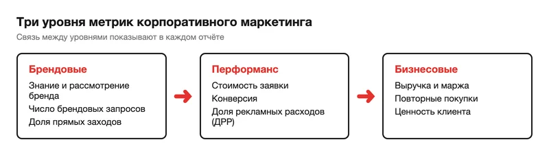 Схема трёх уровней метрик