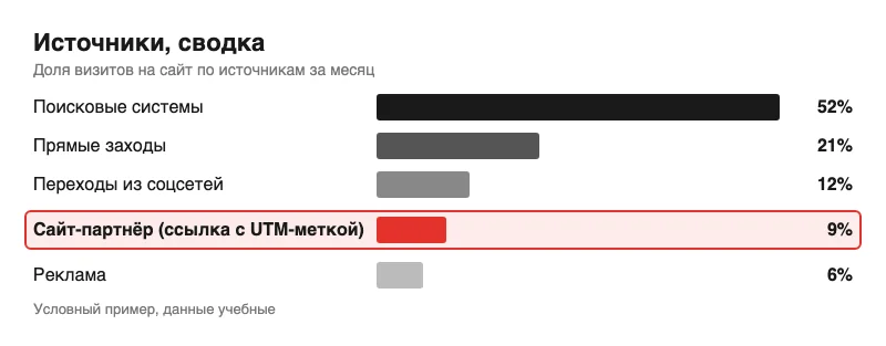 Условная сводка по источникам визитов с выделенной строкой сайта-партнёра