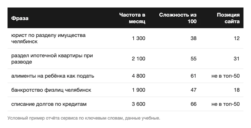 Макет отчёта по ключевым словам